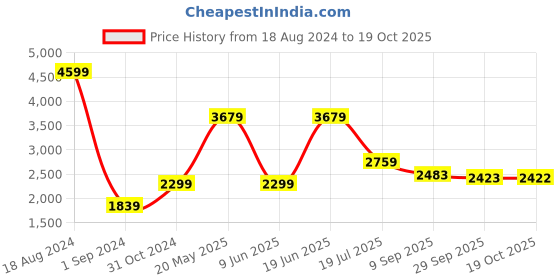 tatacliq.com American Eagle Outfitters Green Cotton Parachute Pants american eagle outfitters Price History Graph from 18 Aug 2024 to 19 Oct 2025