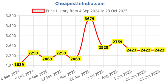 tatacliq.com American Eagle Outfitters Green Cotton Parachute Pants american eagle outfitters Price History Graph from 4 Sep 2024 to 22 Oct 2025