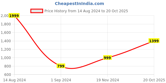 tatacliq.com American Eagle Outfitters Green Cotton Printed Crop Top american eagle outfitters Price History Graph from 14 Aug 2024 to 20 Oct 2025