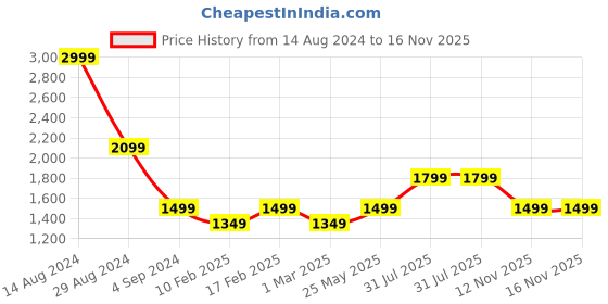 tatacliq.com American Eagle Outfitters Green Cotton Printed Joggers american eagle outfitters Price History Graph from 14 Aug 2024 to 16 Nov 2025