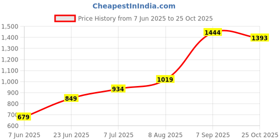 tatacliq.com American Eagle Outfitters Green Cotton Printed T-Shirt american eagle outfitters Price History Graph from 7 Jun 2025 to 25 Oct 2025
