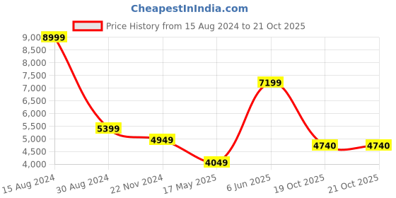 tatacliq.com American Eagle Outfitters Green Cotton Quilted Jacket american eagle outfitters Price History Graph from 15 Aug 2024 to 20 Oct 2025