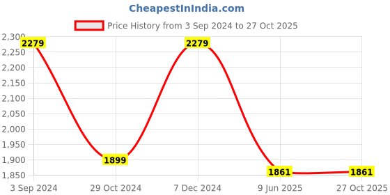 tatacliq.com American Eagle Outfitters Green Cotton Regular Fit Checks Shirt american eagle Price History Graph from 3 Sep 2024 to 26 Oct 2025