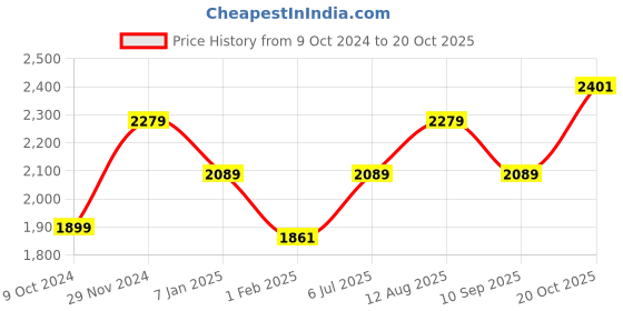 tatacliq.com American Eagle Outfitters Green Cotton Regular Fit Checks Shirt american eagle Price History Graph from 9 Oct 2024 to 20 Oct 2025