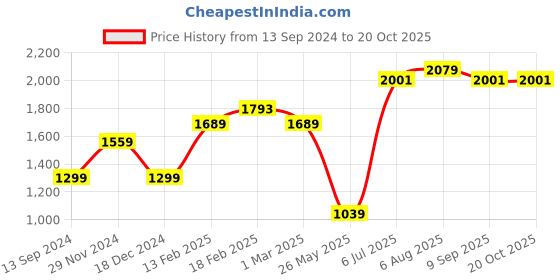 tatacliq.com American Eagle Outfitters Green Cotton Regular Fit Checks Shirt american eagle Price History Graph from 13 Sep 2024 to 20 Oct 2025