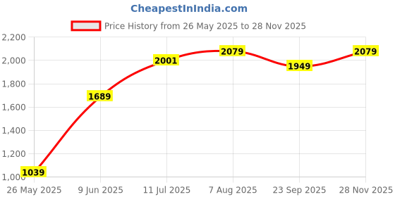 tatacliq.com American Eagle Outfitters Green Cotton Regular Fit Checks Shirt american eagle Price History Graph from 26 May 2025 to 28 Nov 2025