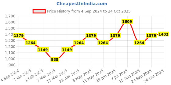 tatacliq.com American Eagle Outfitters Green Cotton Regular Fit Colour Block Polo T-Shirt american eagle Price History Graph from 4 Sep 2024 to 24 Oct 2025