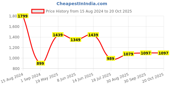 tatacliq.com American Eagle Outfitters Green Cotton Regular Fit Colour Block T-Shirt american eagle Price History Graph from 15 Aug 2024 to 20 Oct 2025