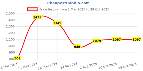 tatacliq.com American Eagle Outfitters Green Cotton Regular Fit Colour Block T-Shirt american eagle Price History Graph from 1 Mar 2025 to 28 Oct 2025