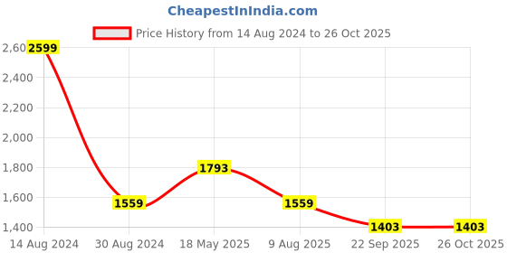 tatacliq.com American Eagle Outfitters Green Cotton Regular Fit Floral Print Shirt american eagle Price History Graph from 14 Aug 2024 to 26 Oct 2025