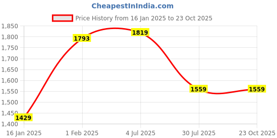 tatacliq.com American Eagle Outfitters Green Cotton Regular Fit Floral Print Shirt american eagle Price History Graph from 16 Jan 2025 to 23 Oct 2025