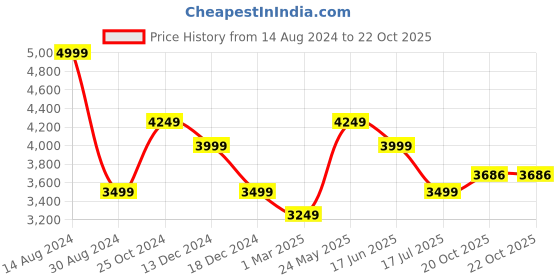tatacliq.com American Eagle Outfitters Green Cotton Regular Fit Jeans american eagle Price History Graph from 14 Aug 2024 to 22 Oct 2025