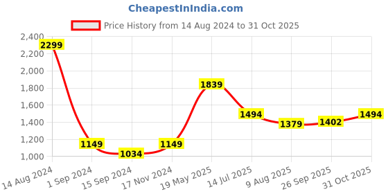 tatacliq.com American Eagle Outfitters Green Cotton Regular Fit Printed Shirt american eagle Price History Graph from 14 Aug 2024 to 31 Oct 2025
