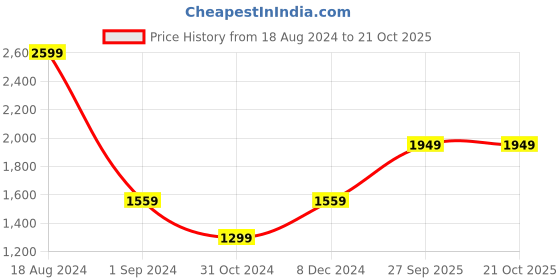 tatacliq.com American Eagle Outfitters Green Cotton Regular Fit Printed Shirt american eagle Price History Graph from 18 Aug 2024 to 21 Oct 2025