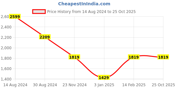 tatacliq.com American Eagle Outfitters Green Cotton Regular Fit Printed T-Shirt american eagle Price History Graph from 14 Aug 2024 to 24 Oct 2025