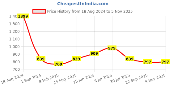 tatacliq.com American Eagle Outfitters Green Cotton Regular Fit Printed T-Shirt american eagle Price History Graph from 18 Aug 2024 to 3 Nov 2025
