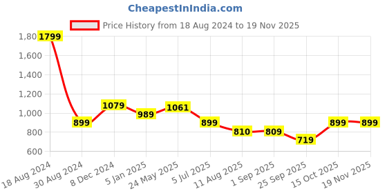 tatacliq.com American Eagle Outfitters Green Cotton Regular Fit Printed T-Shirt american eagle Price History Graph from 18 Aug 2024 to 18 Nov 2025