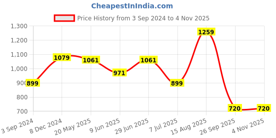 tatacliq.com American Eagle Outfitters Green Cotton Regular Fit Printed T-Shirt american eagle Price History Graph from 3 Sep 2024 to 4 Nov 2025