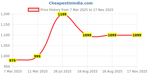 tatacliq.com American Eagle Outfitters Green Cotton Regular Fit Printed T-Shirt american eagle Price History Graph from 7 Mar 2025 to 17 Nov 2025