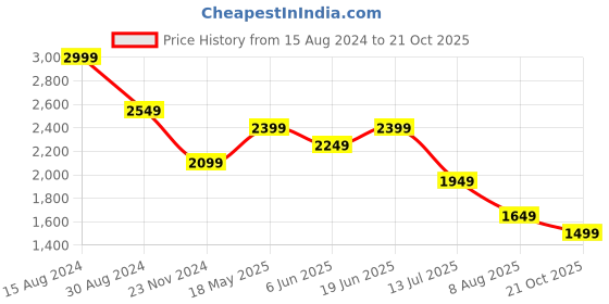 tatacliq.com American Eagle Outfitters Green Cotton Regular Fit Shirt american eagle Price History Graph from 15 Aug 2024 to 21 Oct 2025