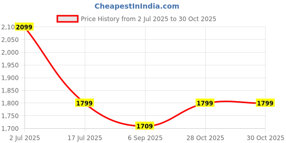 tatacliq.com American Eagle Outfitters Green Cotton Regular Fit Shorts american eagle Price History Graph from 2 Jul 2025 to 30 Oct 2025
