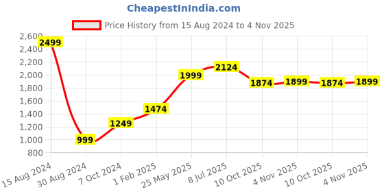 tatacliq.com American Eagle Outfitters Green Cotton Shorts american eagle outfitters Price History Graph from 15 Aug 2024 to 4 Nov 2025