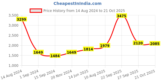 tatacliq.com American Eagle Outfitters Green Cotton Slim Fit Checks Shirt american eagle Price History Graph from 14 Aug 2024 to 21 Oct 2025