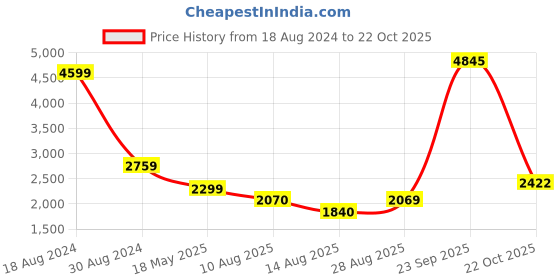 tatacliq.com American Eagle Outfitters Green Cotton Slim Fit Jeans american eagle Price History Graph from 18 Aug 2024 to 22 Oct 2025