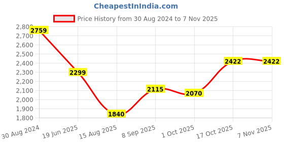 tatacliq.com American Eagle Outfitters Green Cotton Slim Fit Jeans american eagle Price History Graph from 30 Aug 2024 to 3 Nov 2025