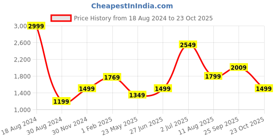 tatacliq.com American Eagle Outfitters Green Joggers american eagle outfitters Price History Graph from 18 Aug 2024 to 23 Oct 2025
