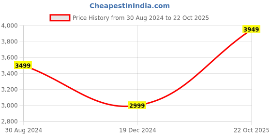 tatacliq.com American Eagle Outfitters Green Mid Rise Cargo Pants american eagle outfitters Price History Graph from 30 Aug 2024 to 22 Oct 2025