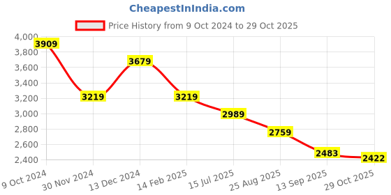 tatacliq.com American Eagle Outfitters Green Plain Cargo Pants american eagle outfitters Price History Graph from 9 Oct 2024 to 29 Oct 2025
