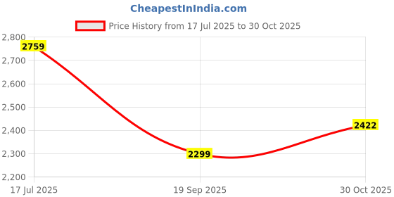 tatacliq.com American Eagle Outfitters Green Plain Cargo Pants american eagle outfitters Price History Graph from 17 Jul 2025 to 30 Oct 2025