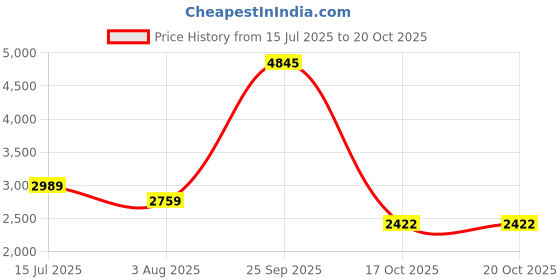 tatacliq.com American Eagle Outfitters Green Plain Cargo Pants american eagle outfitters Price History Graph from 15 Jul 2025 to 20 Oct 2025