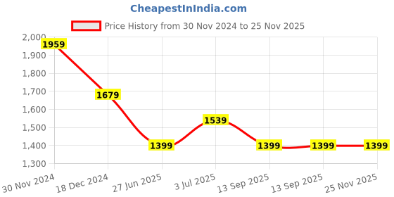 tatacliq.com American Eagle Outfitters Green Plain Top american eagle outfitters Price History Graph from 30 Nov 2024 to 24 Nov 2025