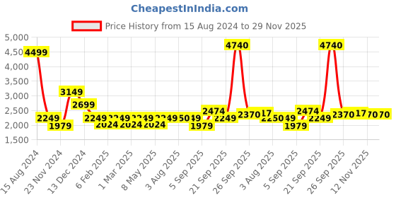 tatacliq.com American Eagle Outfitters Green Printed Jumpsuit american eagle outfitters Price History Graph from 15 Aug 2024 to 29 Nov 2025