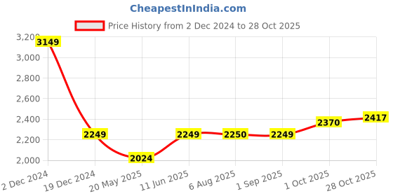 tatacliq.com American Eagle Outfitters Green Printed Jumpsuit american eagle outfitters Price History Graph from 2 Dec 2024 to 28 Oct 2025