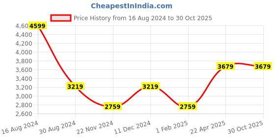 tatacliq.com American Eagle Outfitters Green Printed Sweatshirt american eagle outfitters Price History Graph from 16 Aug 2024 to 30 Oct 2025