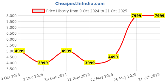tatacliq.com American Eagle Outfitters Green Quilted Jacket american eagle outfitters Price History Graph from 9 Oct 2024 to 20 Oct 2025