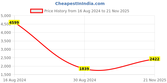 tatacliq.com American Eagle Outfitters Green Regular Fit Camouflage Joggers american eagle Price History Graph from 16 Aug 2024 to 21 Nov 2025