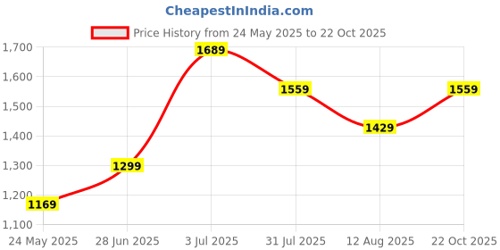 tatacliq.com American Eagle Outfitters Green Regular Fit Colour Block Polo T-Shirt american eagle Price History Graph from 24 May 2025 to 22 Oct 2025
