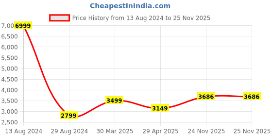 tatacliq.com American Eagle Outfitters Green Regular Fit Hooded Jacket american eagle Price History Graph from 13 Aug 2024 to 24 Nov 2025
