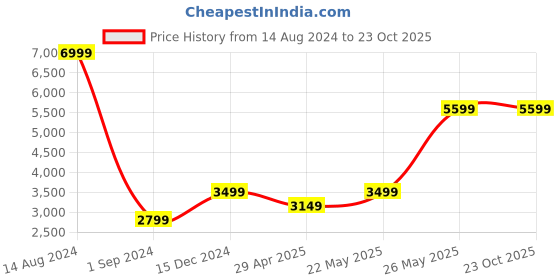 tatacliq.com American Eagle Outfitters Green Regular Fit Hooded Jacket american eagle Price History Graph from 14 Aug 2024 to 23 Oct 2025