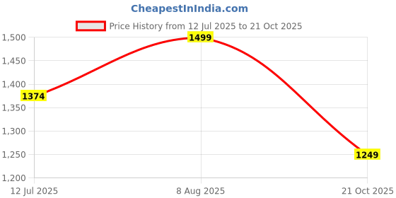 tatacliq.com American Eagle Outfitters Green Regular Fit Hoodie american eagle outfitters Price History Graph from 12 Jul 2025 to 21 Oct 2025