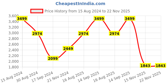 tatacliq.com American Eagle Outfitters Green Regular Fit Printed Hooded Sweatshirt american eagle Price History Graph from 15 Aug 2024 to 22 Nov 2025