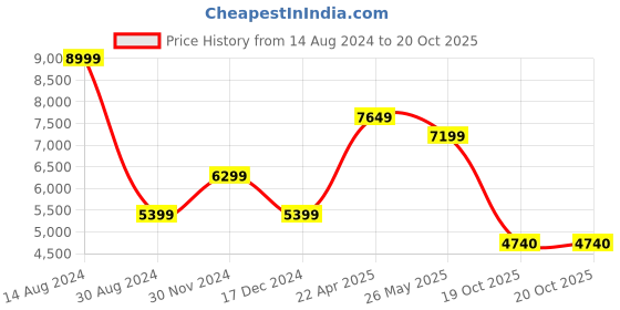 tatacliq.com American Eagle Outfitters Green Regular Fit Quilted Jacket american eagle Price History Graph from 14 Aug 2024 to 20 Oct 2025
