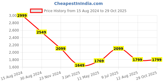 tatacliq.com American Eagle Outfitters Green Regular Fit Shirt american eagle Price History Graph from 15 Aug 2024 to 29 Oct 2025