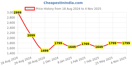 tatacliq.com American Eagle Outfitters Green Regular Fit Shirt american eagle Price History Graph from 18 Aug 2024 to 3 Nov 2025