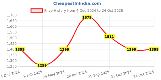 tatacliq.com American Eagle Outfitters Green Regular Fit Shirt american eagle Price History Graph from 4 Dec 2024 to 21 Oct 2025