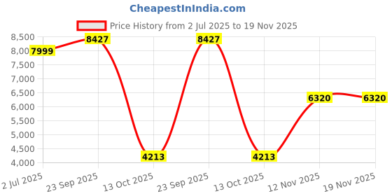 tatacliq.com American Eagle Outfitters Grey & Beige Chequered Shacket american eagle outfitters Price History Graph from 2 Jul 2025 to 19 Nov 2025